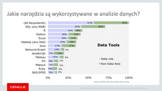 Copyright © 2014 Oracle and/or its affiliates. All rights reserved. | Oracle Confidential | Business Analytics Product Group
Jakie narzędzia są wykorzystywane w analizie danych?
Source: O’Reilly: 2013 Data Science Salary Survey
 