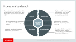 Copyright © 2014 Oracle and/or its affiliates. All rights reserved. | Oracle Confidential | Business Analytics Product Group
Proces analizy danych
Copyright © 2014 Oracle and/or its affiliates. All rights reserved. |
RAPORTOWANIE
POZYSKANIE PRZEKSZTAŁCANIE
WYCIĄGANIE WNIOSKÓW
ODKRYWANIE
WARTOŚCI
DANYCH
Independency, correlation,
dimensionality, missing values,
relevancy
Objectives, Modeling, Simulation,
Optimization, Visualization
Transactions, Web-scraping, Web-clicks
& logs, Sensor Data, Mobile Data, Docs,
Emails, XLS, Social Feeds, Flume & Sink
HDFS
MapReduce, ETL, Data Wrangle,
Data Cleansing, Data Jujitsu,
Dimensionality Reduction,
Sample, Select, Join, Bind
MODELOWANIEODKRYCIA
Actionable, Predictive, Immediate
Impact, Business Value, Easy to
explain
Description & Inference, Data &
Algorithm models, Machine
Learning, Regression & Prediction,
Classification & Clustering
 