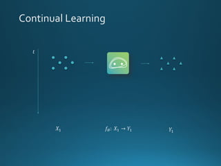 Continual/Lifelong Learning with Deep Architectures | PDF
