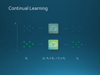 Continual/Lifelong Learning with Deep Architectures | PDF
