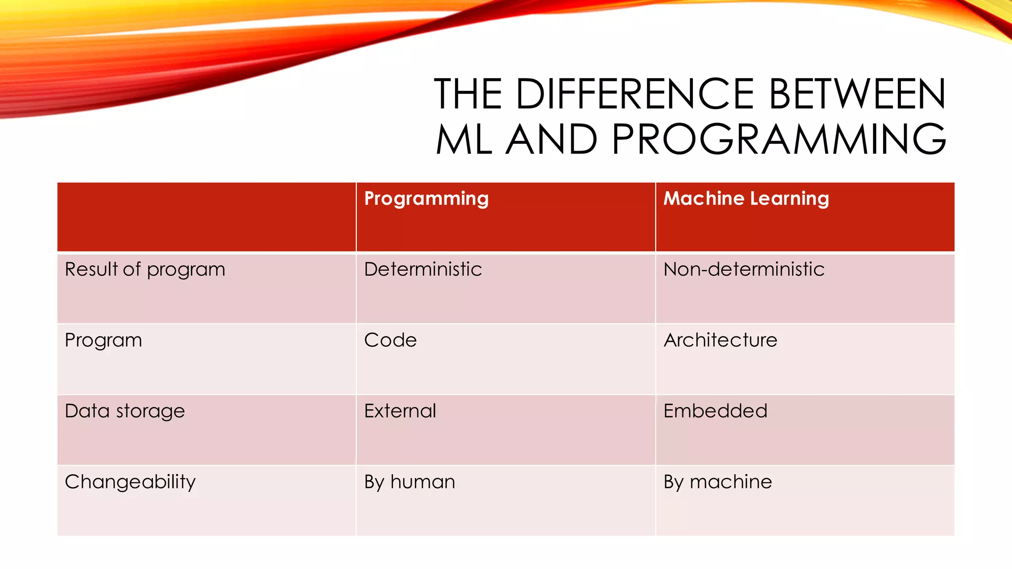 THE DIFFERENCE BETWEEN
ML AND PROGRAMMING
Programming Machine Learning
Result of program Deterministic Non-deterministic
Program Code Architecture
Data storage External Embedded
Changeability By human By machine
 