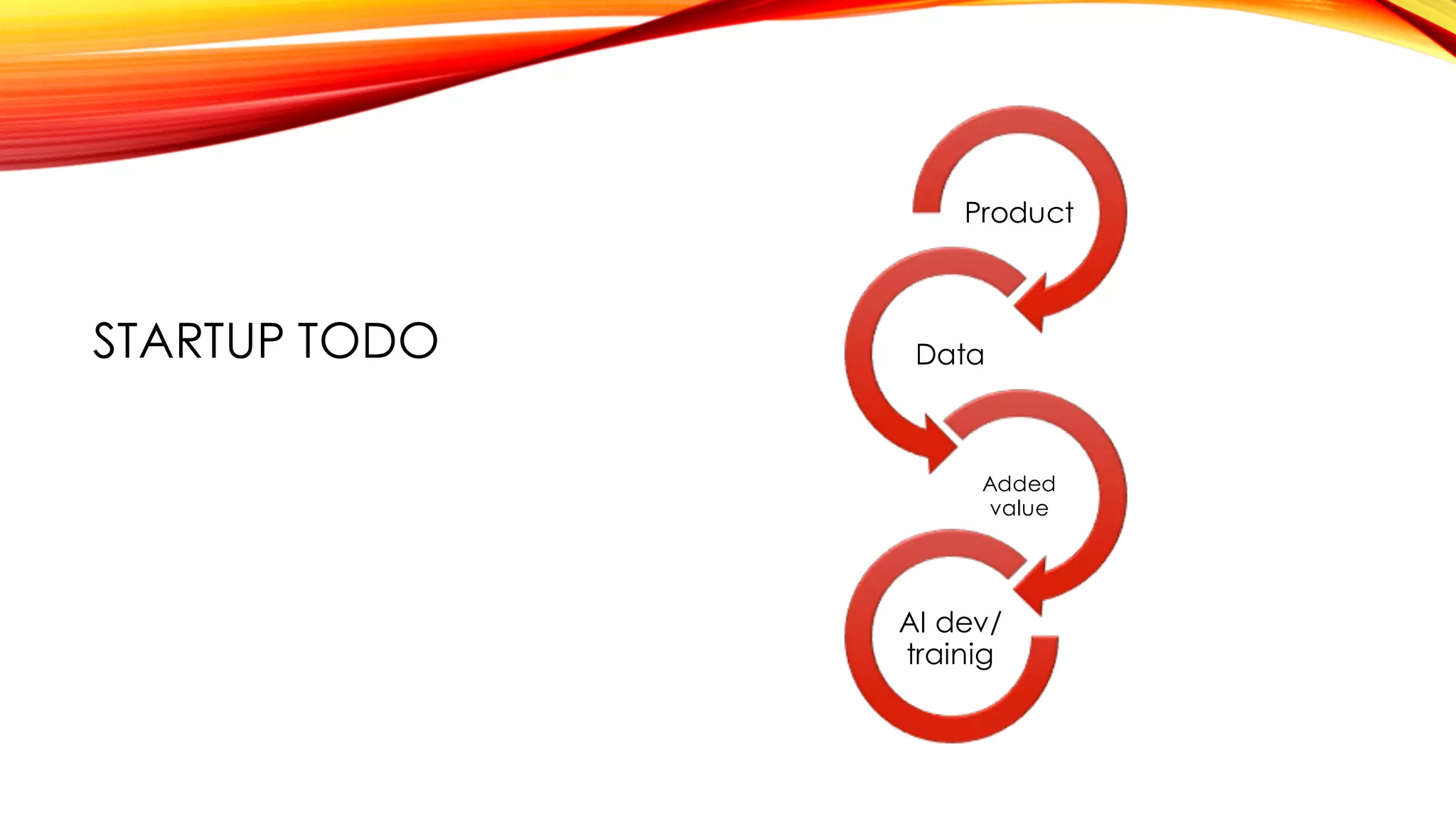 STARTUP TODO
Product
Data
Added
value
AI dev/
trainig
 