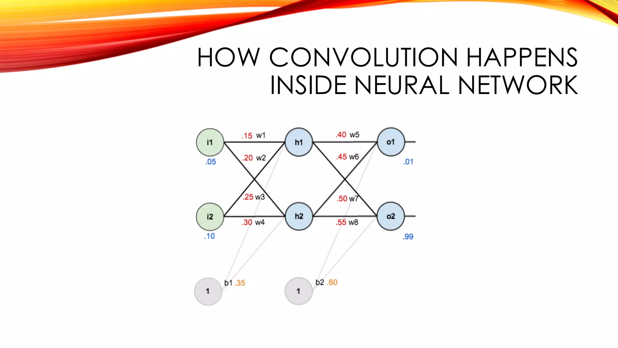 HOW CONVOLUTION HAPPENS
INSIDE NEURAL NETWORK
 