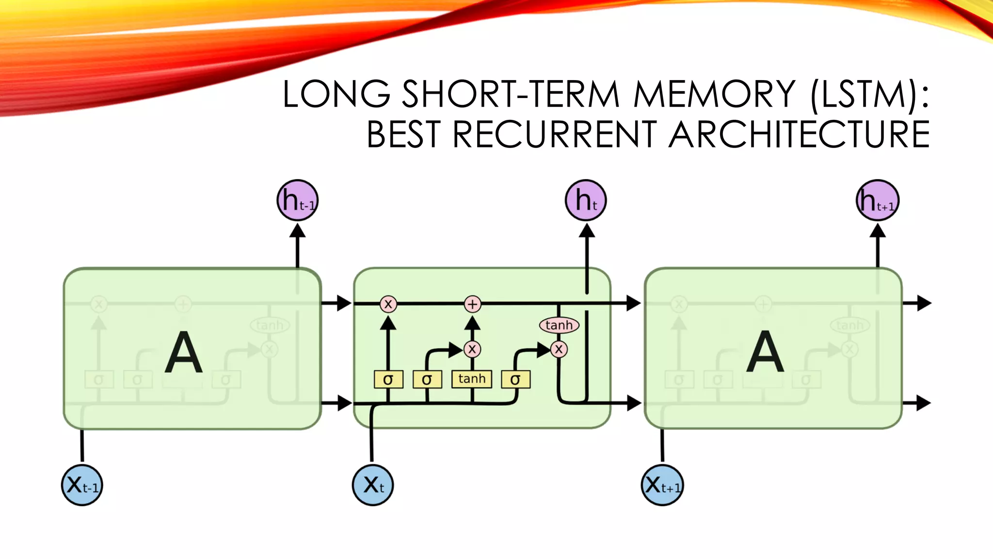 LONG SHORT-TERM MEMORY (LSTM):
BEST RECURRENT ARCHITECTURE
 