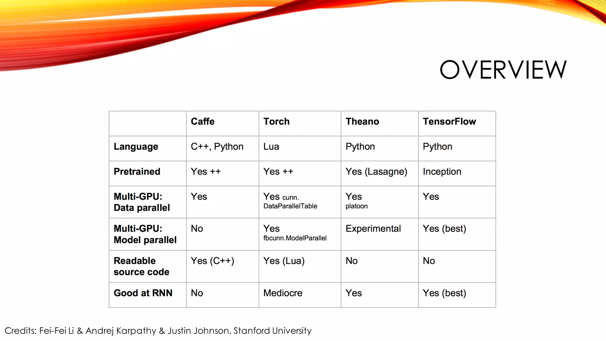 OVERVIEW
Credits: Fei-Fei Li & Andrej Karpathy & Justin Johnson, Stanford University
 