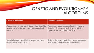 GENETIC AND EVOLUTIONARY
ALGORITHMS
Classical Algorithm Genetic Algorithm
Generates a single point at each iteration. The
sequence of points approaches an optimal
solution.
Generates a population of points at each
iteration. The best point in the population
approaches an optimal solution.
Selects the next point in the sequence by a
deterministic computation.
Selects the next population by computation
which uses random number generators.
 