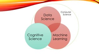Computer
ScienceData
Science
Machine
Learning
Cognitive
Science
 