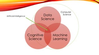 Computer
ScienceData
Science
Machine
Learning
Cognitive
Science
Artificial Intelligence
 
