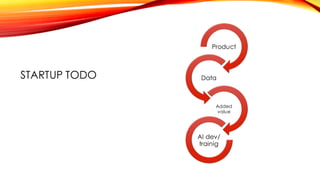 STARTUP TODO
Product
Data
Added
value
AI dev/
trainig
 