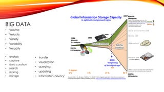 BIG DATA
• Volume
• Velocity
• Variety
• Variability
• Veracity
• analysis
• capture
• data curation
• search
• sharing
• storage
• transfer
• visualization
• querying
• updating
• information privacy
 
