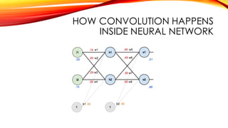 HOW CONVOLUTION HAPPENS
INSIDE NEURAL NETWORK
 