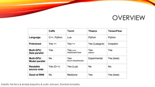 OVERVIEW
Credits: Fei-Fei Li & Andrej Karpathy & Justin Johnson, Stanford University
 