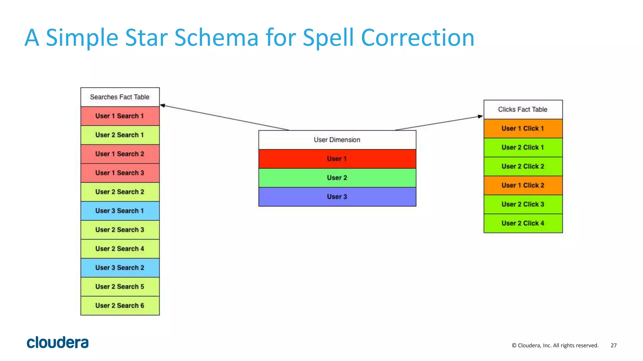 27© Cloudera, Inc. All rights reserved.
A Simple Star Schema for Spell Correction
 