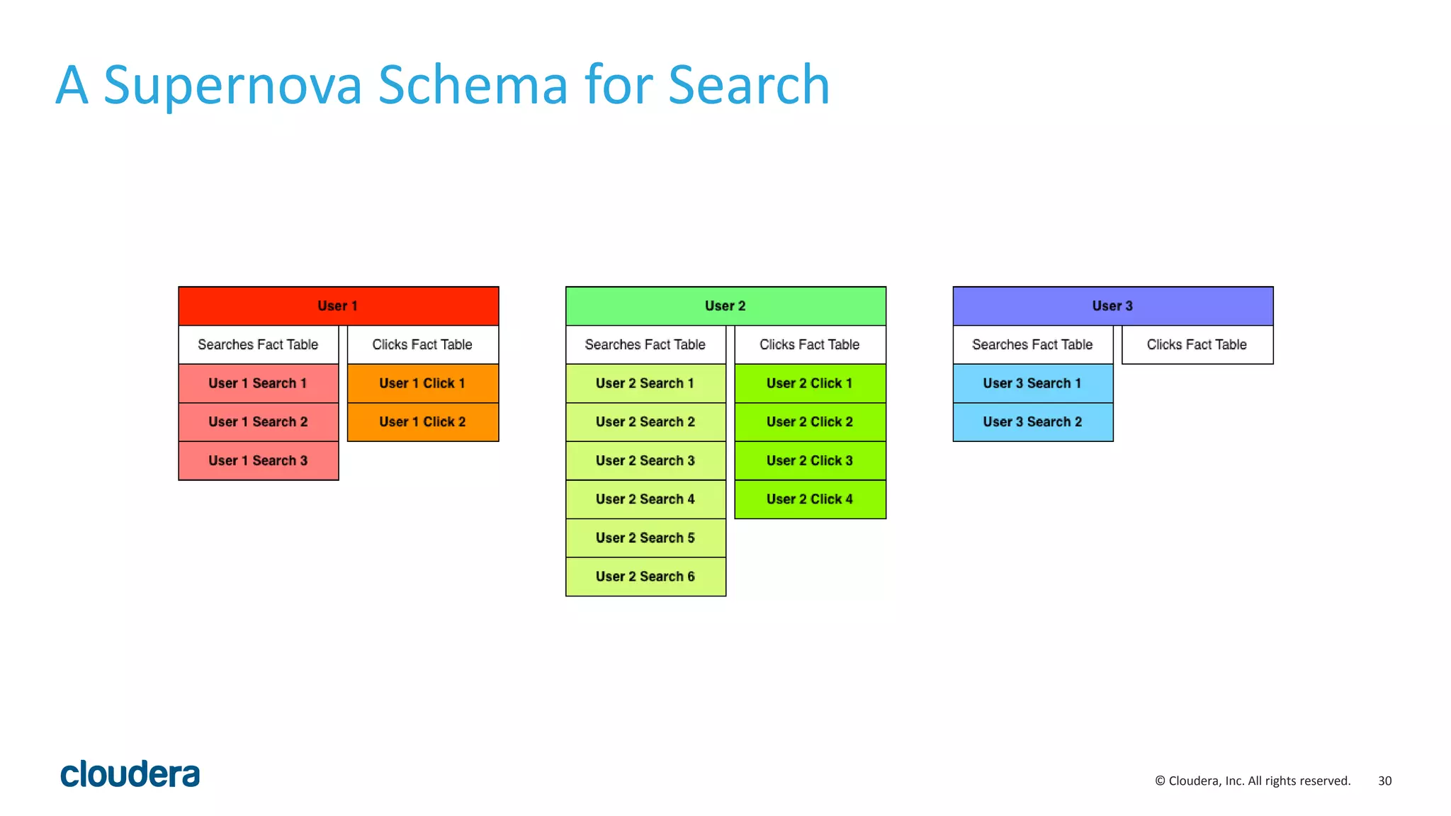 30© Cloudera, Inc. All rights reserved.
A Supernova Schema for Search
 