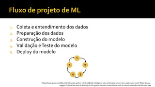1. Coleta e entendimento dos dados
2. Preparação dos dados
3. Construção do modelo
4. Validação eTeste do modelo
5. Deploy do modelo
https://www.quora.com/Recently-I-learned-python-I-find-artificial-intelligence-very-interesting-since-I-love-coding-very-much-What-do-you-
suggest-I-should-do-next-to-develop-an-AI-system-Assume-I-know-basics-such-as-neural-networks-and-decision-tree
 