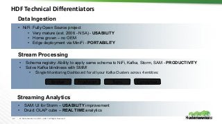 42 © Hortonworks Inc. 2011 – 2017. All Rights Reserved
HDF Technical Differentiators
• SAM: UI for Storm – USABILITY impro...
