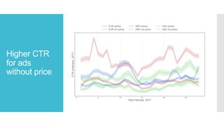 Higher CTR
for ads
without price
 