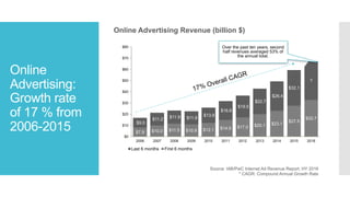 Online
Advertising:
Growth rate
of 17 % from
2006-2015
Online Advertising Revenue (billion $)
Source: IAB/PwC Internet Ad Revenue Report, HY 2016
* CAGR: Compound Annual Growth Rate
$7.9 $10.0 $11.5 $10.9 $12.1 $14.9 $17.0 $20.1 $23.1
$27.5
$32.7
$9.0
$11.2 $11.9 $11.8
$13.9
$16.8
$19.5
$22.7
$26.4
$32.1
?
$0
$10
$20
$30
$40
$50
$60
$70
$80
2006 2007 2008 2009 2010 2011 2012 2013 2014 2015 2016
Last 6 months First 6 months
Over the past ten years, second
half revenues averaged 53% of
the annual total.
 