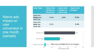 Native ads:
impact on
user
conversion in
one month
(sample)
User Type Users who
clicked on
itineraries
Users who
clicked on
native ads
Users who
booked
Users who
always see
native ads
13.8% 2.0% 12.3%
Users who
never see
native ads
15.3% 11.4%
Most users will not click on an ad again
 