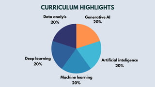 CURRICULUM HIGHLIGHTS
Generative AI
20%
Artificial inteligence
20%
Machine learning
20%
Deep learning
20%
Data analyis
20%
 