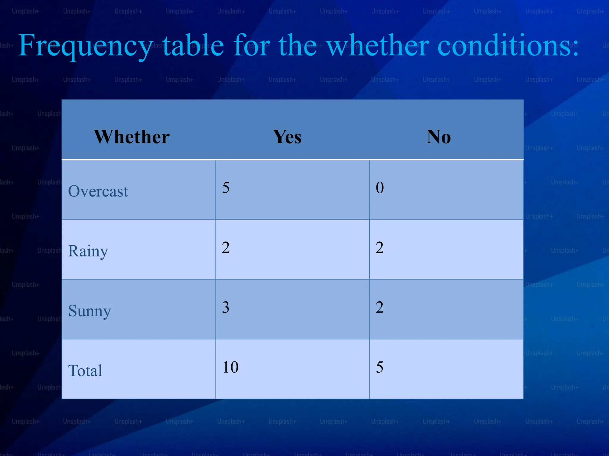 Whether Yes No
Overcast 5 0
Rainy 2 2
Sunny 3 2
Total 10 5
Frequency table for the whether conditions:
 