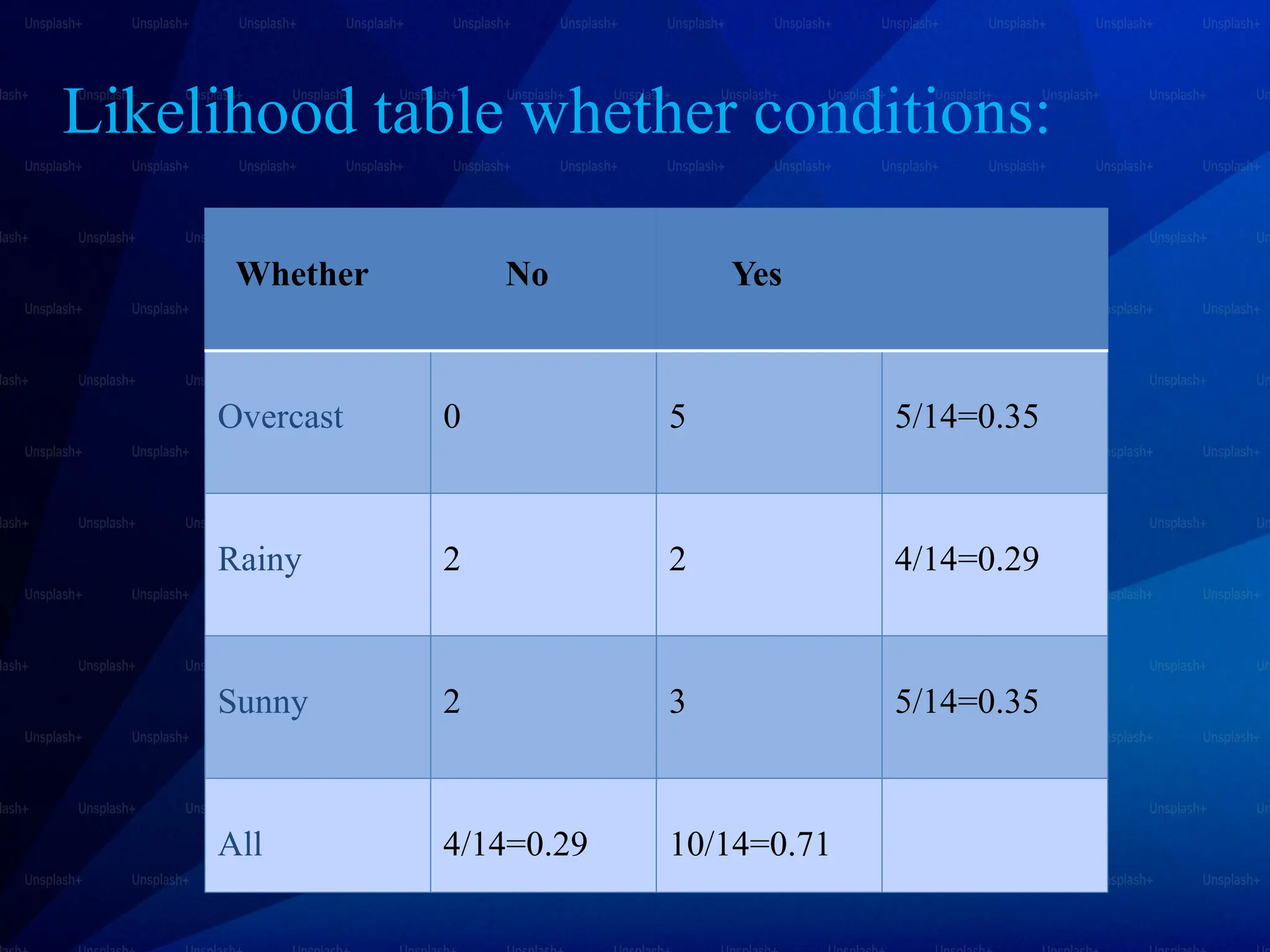 Likelihood table whether conditions:
Whether No Yes
Overcast 0 5 5/14=0.35
Rainy 2 2 4/14=0.29
Sunny 2 3 5/14=0.35
All 4/14=0.29 10/14=0.71
 