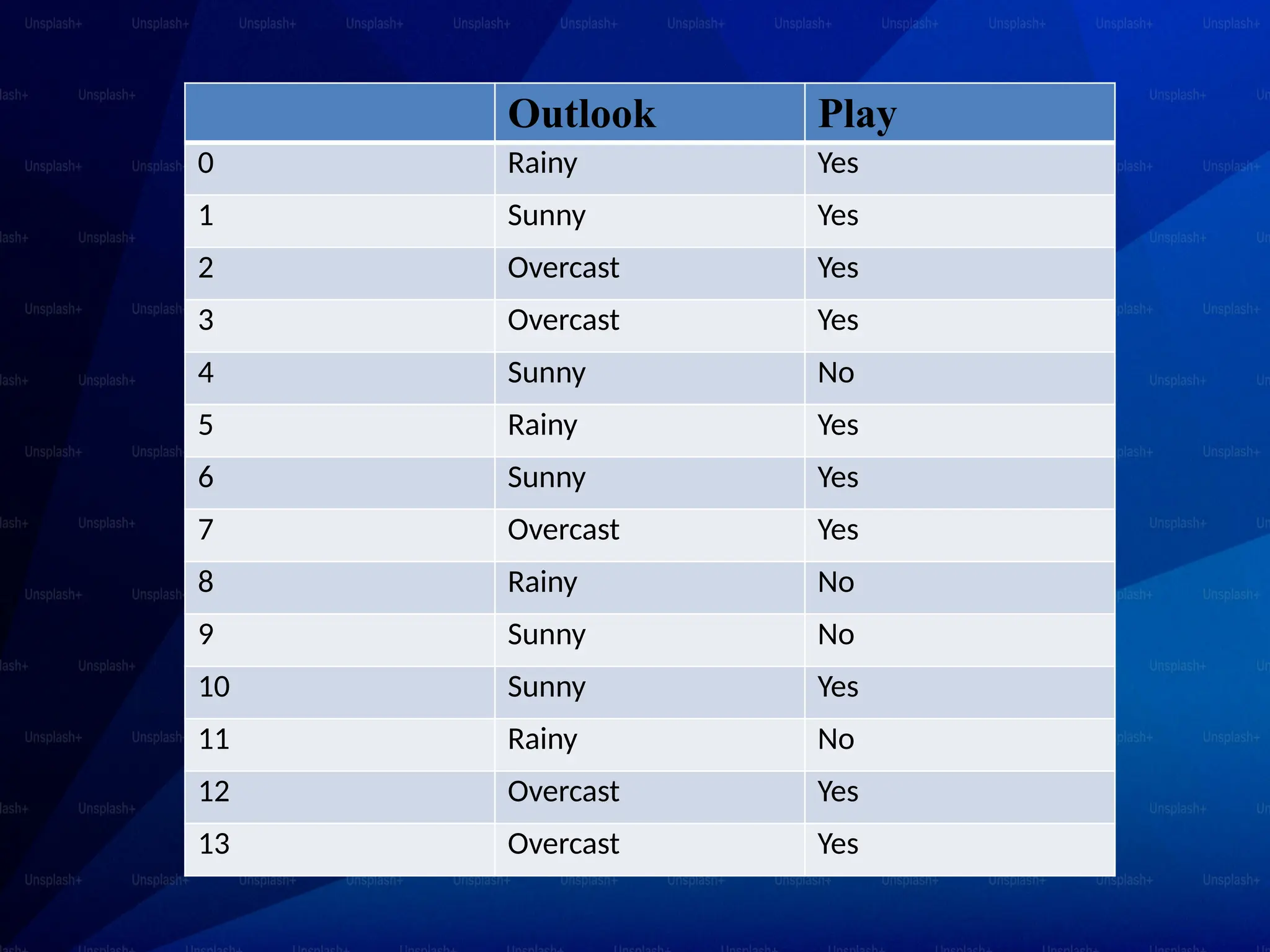 Outlook Play
0 Rainy Yes
1 Sunny Yes
2 Overcast Yes
3 Overcast Yes
4 Sunny No
5 Rainy Yes
6 Sunny Yes
7 Overcast Yes
8 Rainy No
9 Sunny No
10 Sunny Yes
11 Rainy No
12 Overcast Yes
13 Overcast Yes
 