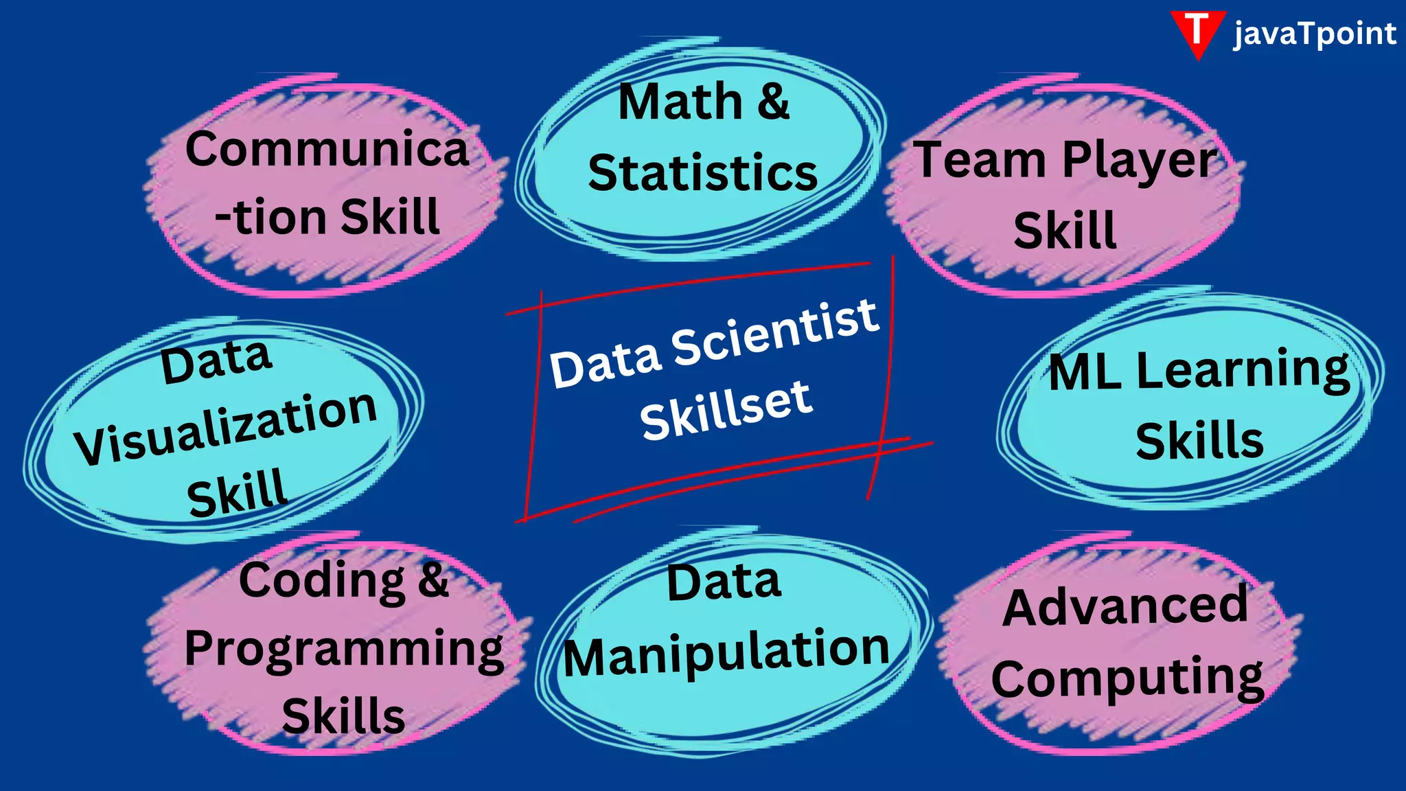 T javaTpoint
Math &
Statistics Team Player
Skill
Communica
-tion Skill
Coding &
Programming
Skills
 