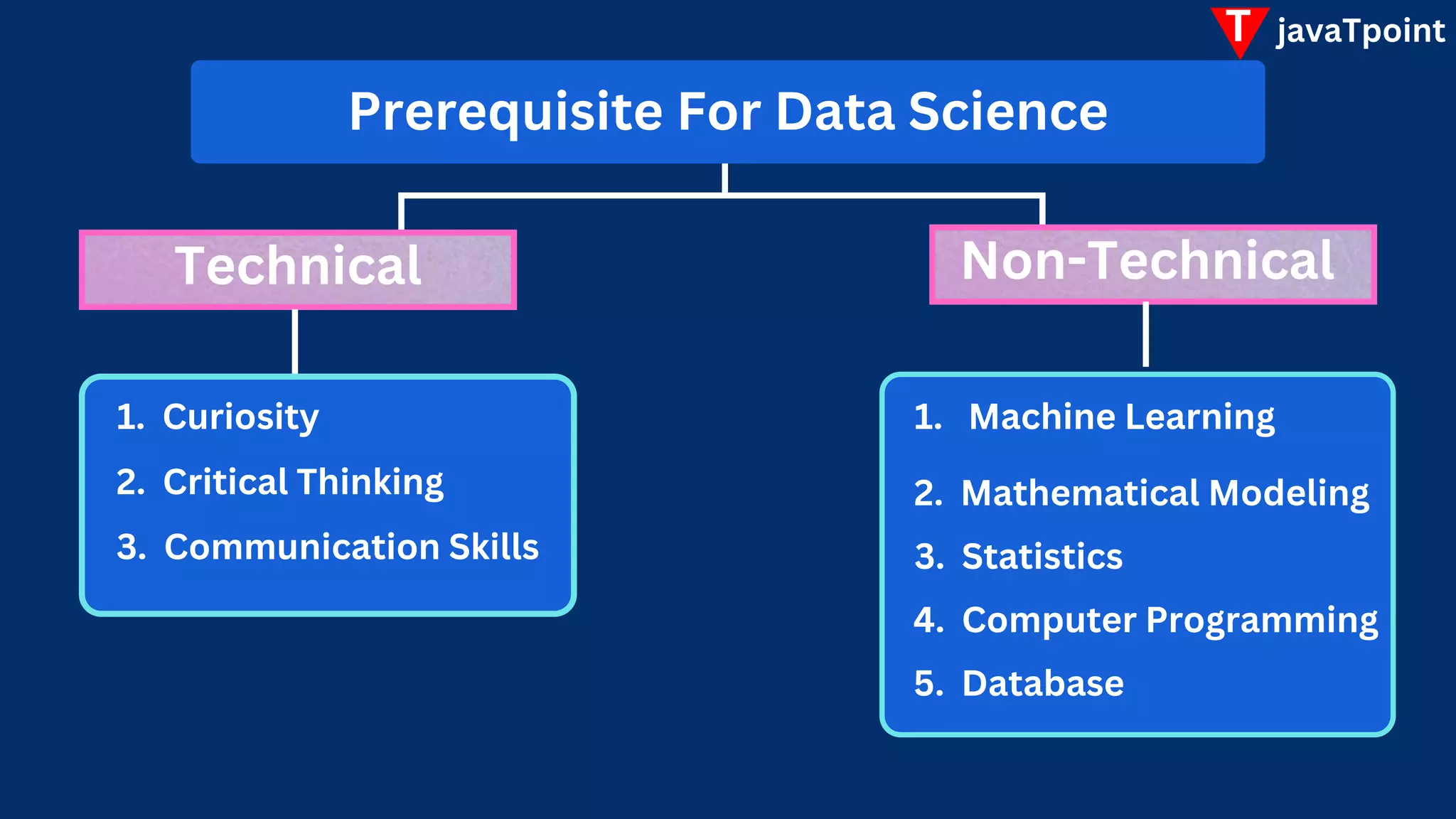 T javaTpoint
Technical Non-Technical
Prerequisite For Data Science
2. Critical Thinking
3. Communication Skills
1. Curiosity 1. Machine Learning
2. Mathematical Modeling
3. Statistics
4. Computer Programming
5. Database
 