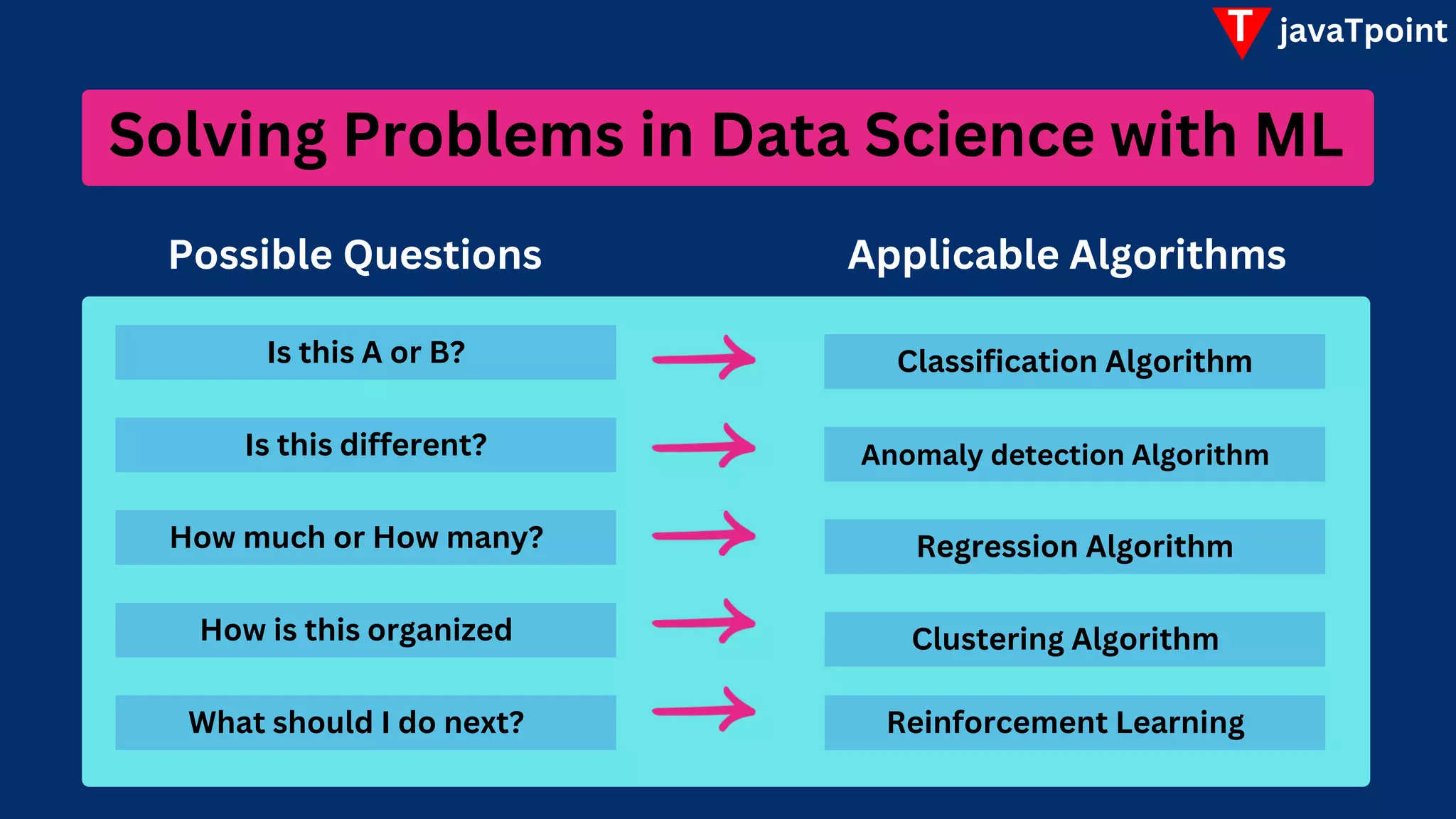 T javaTpoint
Is this different?
Is this A or B? Classification Algorithm
Anomaly detection Algorithm
How much or How many? Regression Algorithm
Clustering Algorithm
How is this organized
What should I do next? Reinforcement Learning
Possible Questions Applicable Algorithms
Solving Problems in Data Science with ML
 