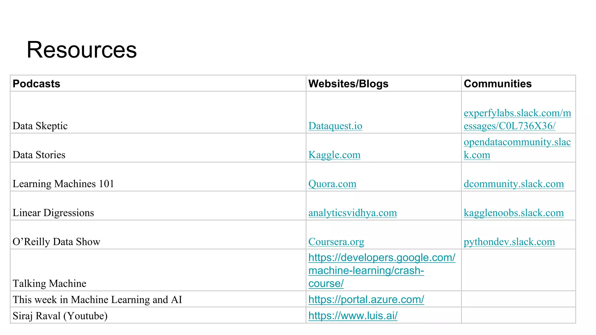 Resources
Podcasts Websites/Blogs Communities
Data Skeptic Dataquest.io
experfylabs.slack.com/m
essages/C0L736X36/
Data Stories Kaggle.com
opendatacommunity.slac
k.com
Learning Machines 101 Quora.com dcommunity.slack.com
Linear Digressions analyticsvidhya.com kagglenoobs.slack.com
O’Reilly Data Show Coursera.org pythondev.slack.com
Talking Machine
https://developers.google.com/
machine-learning/crash-
course/
This week in Machine Learning and AI https://portal.azure.com/
Siraj Raval (Youtube) https://www.luis.ai/
 