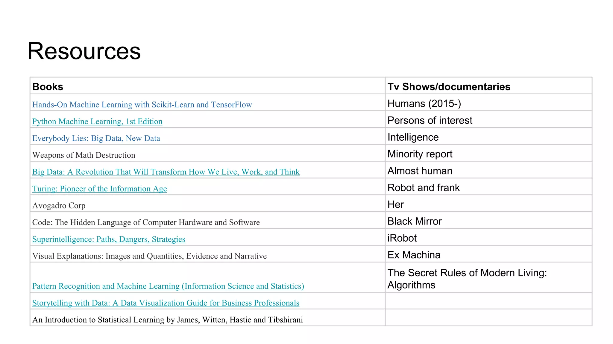 Resources
Books Tv Shows/documentaries
Hands-On Machine Learning with Scikit-Learn and TensorFlow Humans (2015-)
Python Machine Learning, 1st Edition Persons of interest
Everybody Lies: Big Data, New Data Intelligence
Weapons of Math Destruction Minority report
Big Data: A Revolution That Will Transform How We Live, Work, and Think Almost human
Turing: Pioneer of the Information Age Robot and frank
Avogadro Corp Her
Code: The Hidden Language of Computer Hardware and Software Black Mirror
Superintelligence: Paths, Dangers, Strategies iRobot
Visual Explanations: Images and Quantities, Evidence and Narrative Ex Machina
Pattern Recognition and Machine Learning (Information Science and Statistics)
The Secret Rules of Modern Living:
Algorithms
Storytelling with Data: A Data Visualization Guide for Business Professionals
An Introduction to Statistical Learning by James, Witten, Hastie and Tibshirani
 