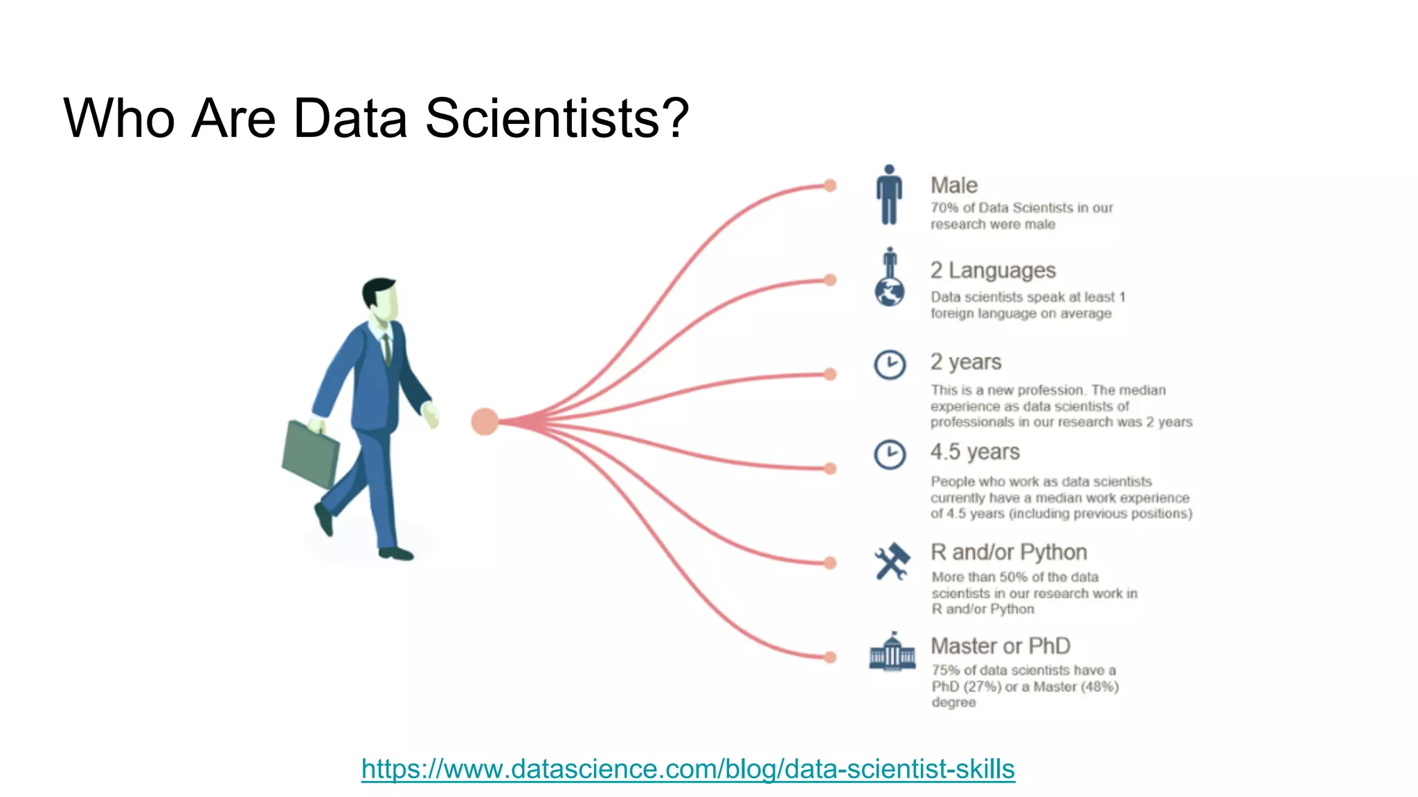 Who Are Data Scientists?
https://www.datascience.com/blog/data-scientist-skills
 
