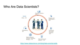 Who Are Data Scientists?
https://www.datascience.com/blog/data-scientist-skills
 
