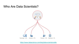 Who Are Data Scientists?
https://www.datascience.com/blog/data-scientist-skills
 
