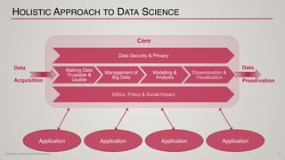 Canadian Data Science Workshop
HOLISTIC APPROACH TO DATA SCIENCE
Dissemination &
Visualization
Ethics, Policy & Social Imp...