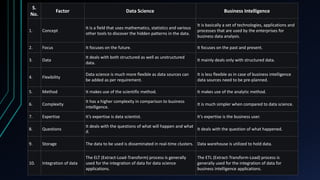 S.
No.
Factor Data Science Business Intelligence
1. Concept
It is a field that uses mathematics, statistics and various
other tools to discover the hidden patterns in the data.
It is basically a set of technologies, applications and
processes that are used by the enterprises for
business data analysis.
2. Focus It focuses on the future. It focuses on the past and present.
3. Data
It deals with both structured as well as unstructured
data.
It mainly deals only with structured data.
4. Flexibility
Data science is much more flexible as data sources can
be added as per requirement.
It is less flexible as in case of business intelligence
data sources need to be pre-planned.
5. Method It makes use of the scientific method. It makes use of the analytic method.
6. Complexity
It has a higher complexity in comparison to business
intelligence.
It is much simpler when compared to data science.
7. Expertise It’s expertise is data scientist. It’s expertise is the business user.
8. Questions
It deals with the questions of what will happen and what
if.
It deals with the question of what happened.
9. Storage The data to be used is disseminated in real-time clusters. Data warehouse is utilized to hold data.
10. Integration of data
The ELT (Extract-Load-Transform) process is generally
used for the integration of data for data science
applications.
The ETL (Extract-Transform-Load) process is
generally used for the integration of data for
business intelligence applications.
 