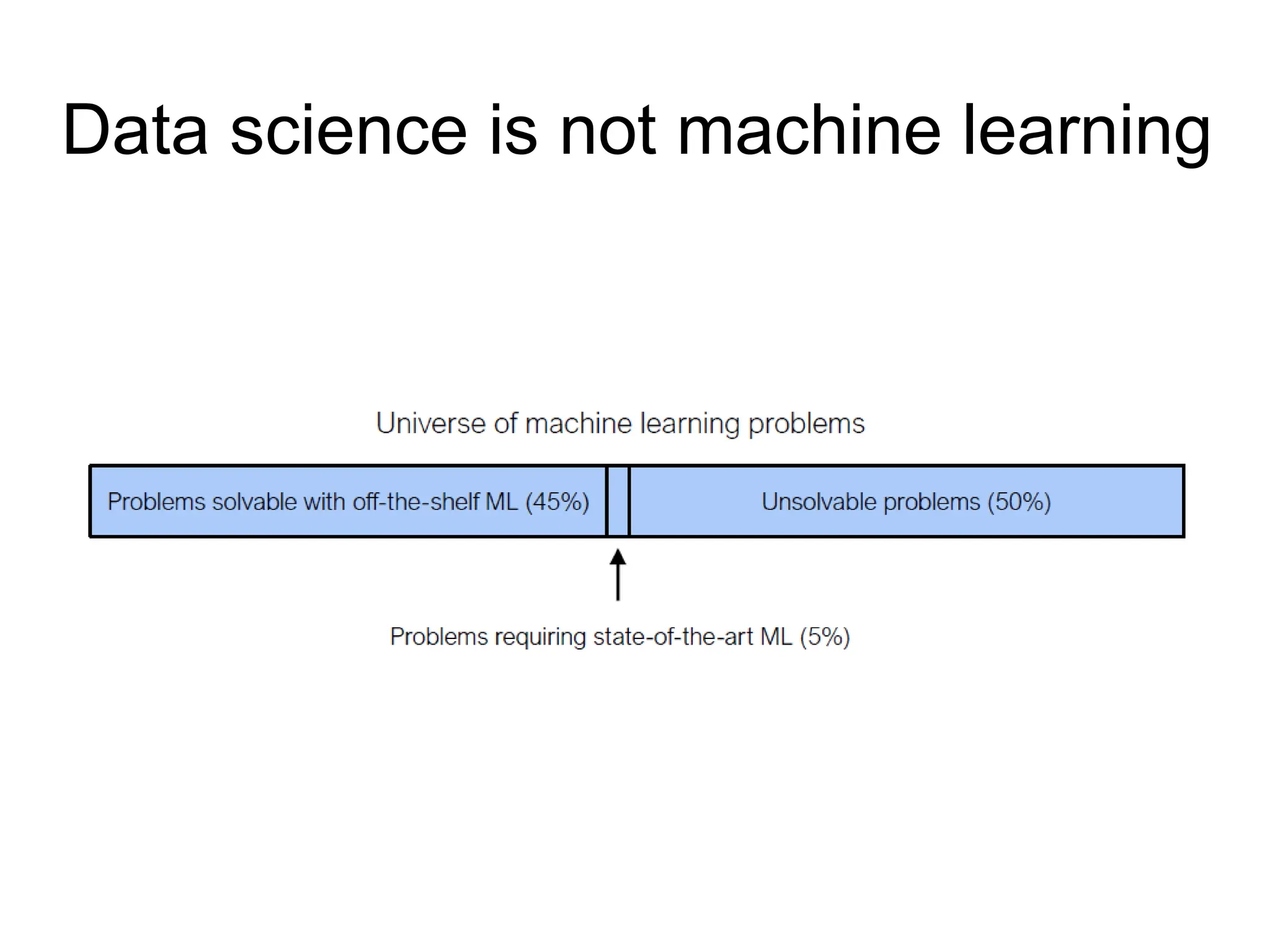 Data science is not machine learning 