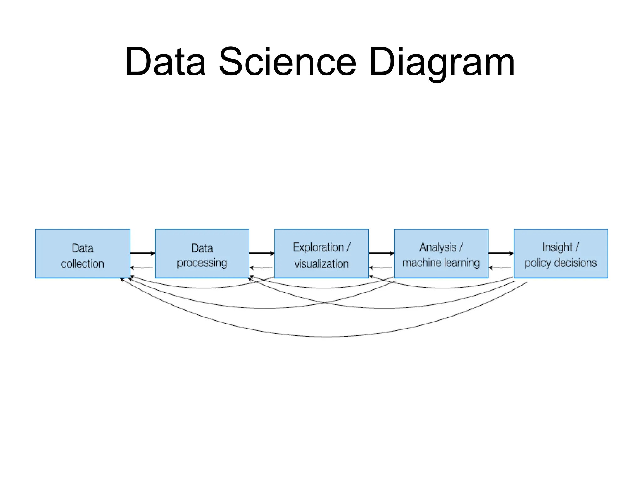 Data Science Diagram 