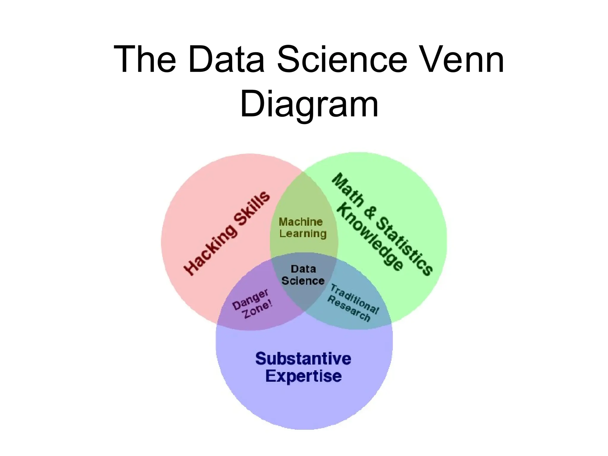 The Data Science Venn Diagram 