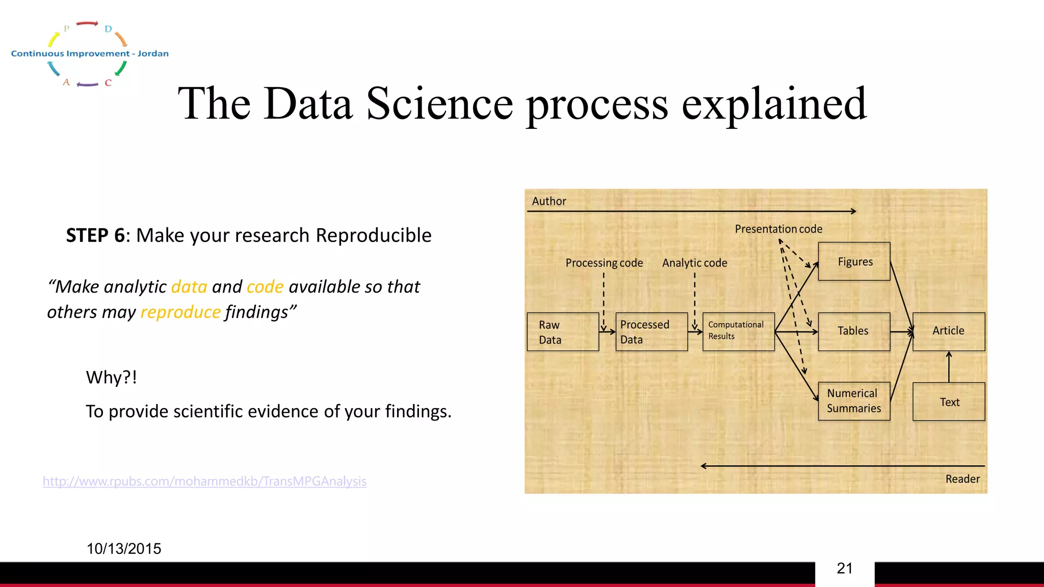 The Data Science process explained
10/13/2015
21
STEP 6: Make your research Reproducible
“Make analytic data and code available so that
others may reproduce findings”
Why?!
To provide scientific evidence of your findings.
http://www.rpubs.com/mohammedkb/TransMPGAnalysis
 