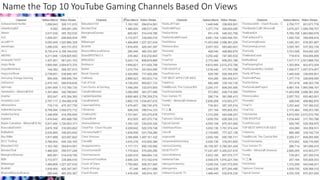 Name the Top 10 YouTube Gaming Channels Based On Views
 