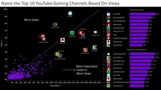 Name the Top 10 YouTube Gaming Channels Based On Views
More Views
More Subscribers
Leads to
More Views
 