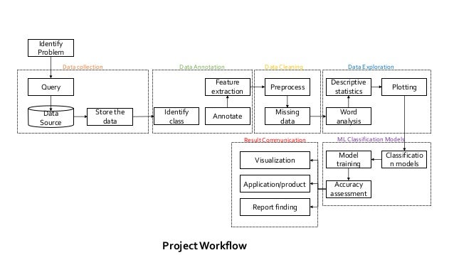 Data Science Workflow