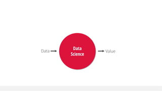 Data
Data
Science
Value
 