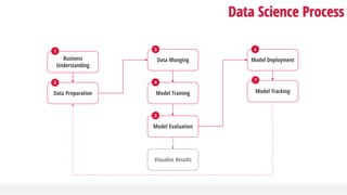Data Munging
Model Training
Model Deployment
Data Preparation Model Tracking
Business
Understanding
Model Evaluation
Visualize Results
Data Science Process
STATISTICSBUSINESS COMPUTER SCIENCE
1
2
3
4
5
6
7
 