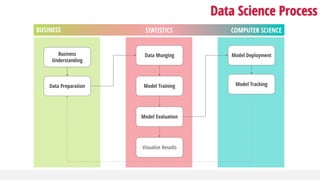 Data Munging
Model Training
Model Deployment
Data Preparation Model Tracking
Business
Understanding
Model Evaluation
Visualize Results
Data Science Process
STATISTICSBUSINESS COMPUTER SCIENCE
 