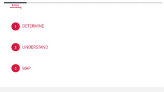 Business
Understanding
1
2
3
DETERMINE
UNDERSTAND
MAP
 