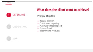 Business
Understanding
1
2
3
DETERMINE
UNDERSTAND
MAP
What does the client want to achieve?
Primary Objective
o Reduce attrition
o Customized targeting
o Plan future media spend
o Prevent fraud
o Recommend Products
 