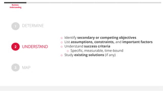 Business
Understanding
1
2
3
DETERMINE
UNDERSTAND
MAP
o Identify secondary or competing objectives
o List assumptions, constraints, and important factors
o Understand success criteria
o Specific, measurable, time-bound
o Study existing solutions (if any)
 